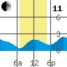 Multnomah Channel tide chart for Thursday, November 11, 2021