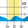 Multnomah Channel tide chart for Friday, November 12, 2021