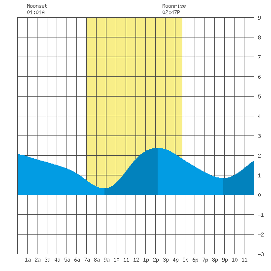 Multnomah Channel tide chart for Saturday, November 13, 2021