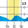 Multnomah Channel tide chart for Saturday, November 13, 2021