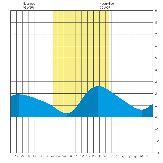 Multnomah Channel tide chart for Sunday, November 14, 2021