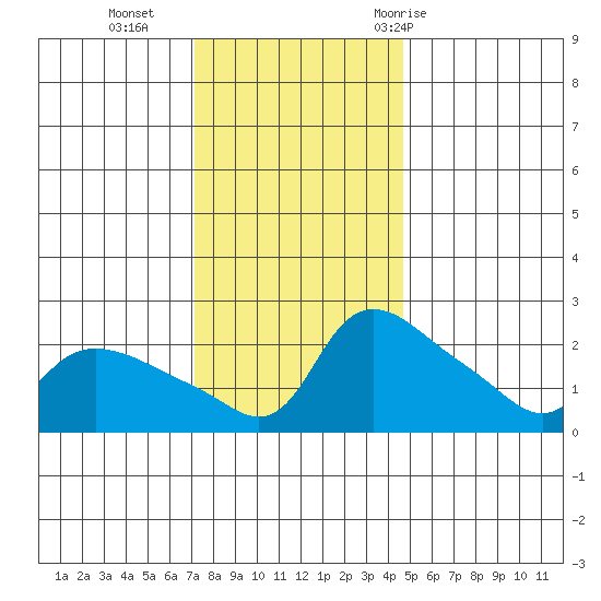 Multnomah Channel tide chart for Monday, November 15, 2021