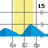 Multnomah Channel tide chart for Monday, November 15, 2021