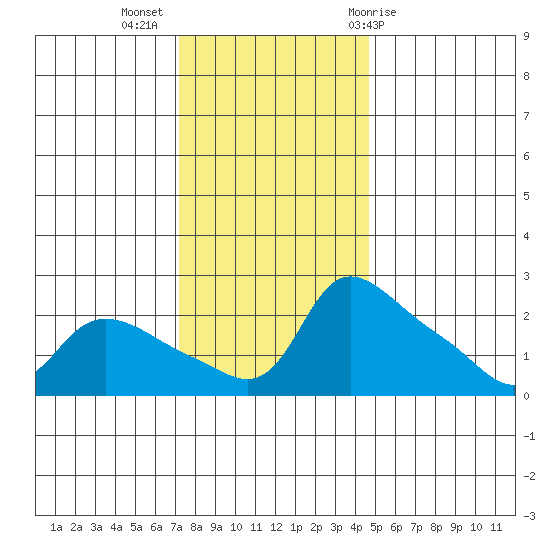 Multnomah Channel tide chart for Tuesday, November 16, 2021