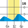 Multnomah Channel tide chart for Tuesday, November 16, 2021
