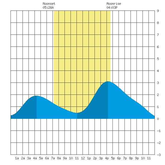 Multnomah Channel tide chart for Wednesday, November 17, 2021