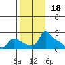 Multnomah Channel tide chart for Thursday, November 18, 2021