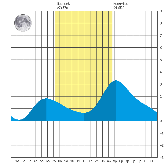 Multnomah Channel tide chart for Friday, November 19, 2021