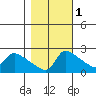 Multnomah Channel tide chart for Monday, November 1, 2021