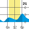 Multnomah Channel tide chart for Sunday, November 21, 2021