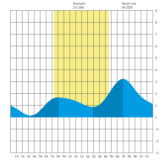 Multnomah Channel tide chart for Monday, November 22, 2021