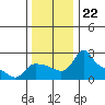Multnomah Channel tide chart for Monday, November 22, 2021