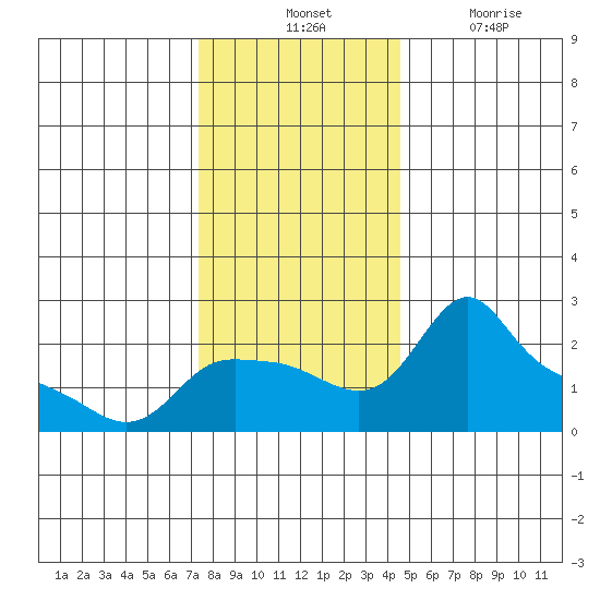 Multnomah Channel tide chart for Tuesday, November 23, 2021