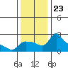 Multnomah Channel tide chart for Tuesday, November 23, 2021