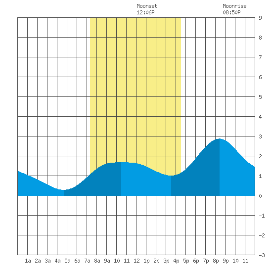 Multnomah Channel tide chart for Wednesday, November 24, 2021