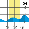 Multnomah Channel tide chart for Wednesday, November 24, 2021