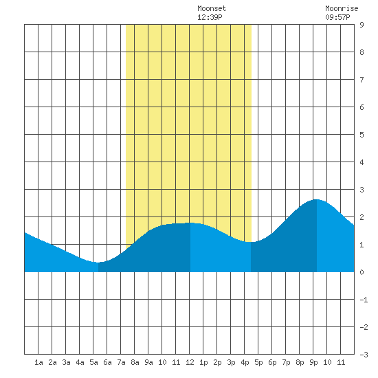 Multnomah Channel tide chart for Thursday, November 25, 2021