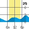 Multnomah Channel tide chart for Thursday, November 25, 2021