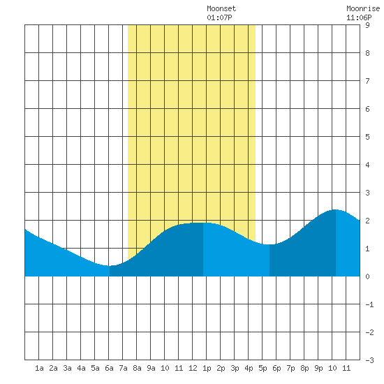 Multnomah Channel tide chart for Friday, November 26, 2021