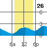 Multnomah Channel tide chart for Friday, November 26, 2021