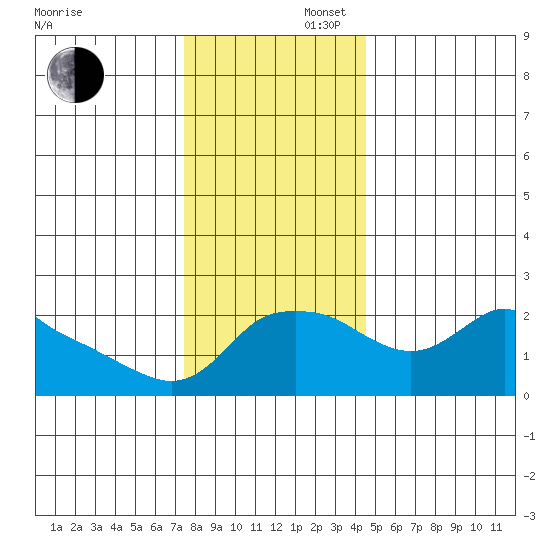 Multnomah Channel tide chart for Saturday, November 27, 2021
