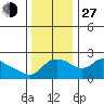 Multnomah Channel tide chart for Saturday, November 27, 2021
