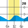 Multnomah Channel tide chart for Sunday, November 28, 2021