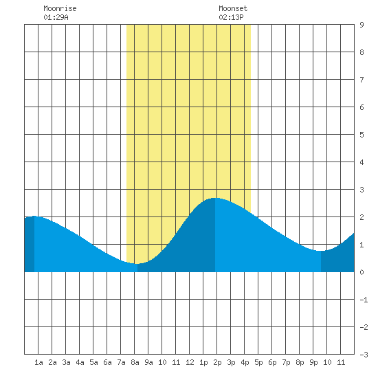Multnomah Channel tide chart for Monday, November 29, 2021