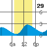 Multnomah Channel tide chart for Monday, November 29, 2021
