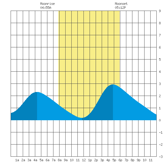 Multnomah Channel tide chart for Tuesday, November 2, 2021