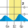 Multnomah Channel tide chart for Tuesday, November 2, 2021