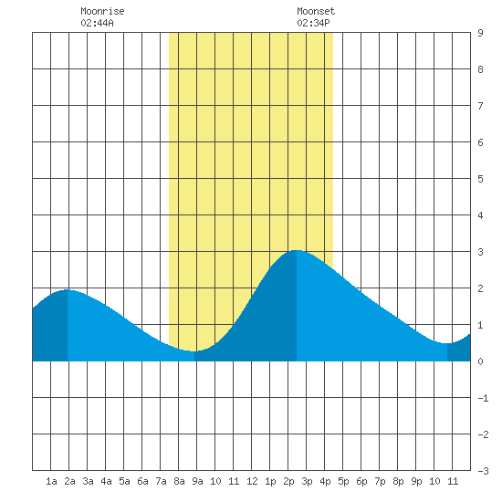 Multnomah Channel tide chart for Tuesday, November 30, 2021