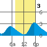 Multnomah Channel tide chart for Wednesday, November 3, 2021