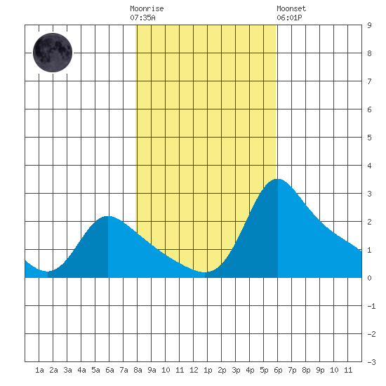 Multnomah Channel tide chart for Thursday, November 4, 2021