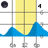 Multnomah Channel tide chart for Thursday, November 4, 2021