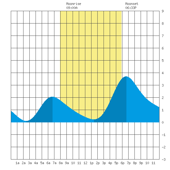 Multnomah Channel tide chart for Friday, November 5, 2021