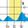 Multnomah Channel tide chart for Friday, November 5, 2021