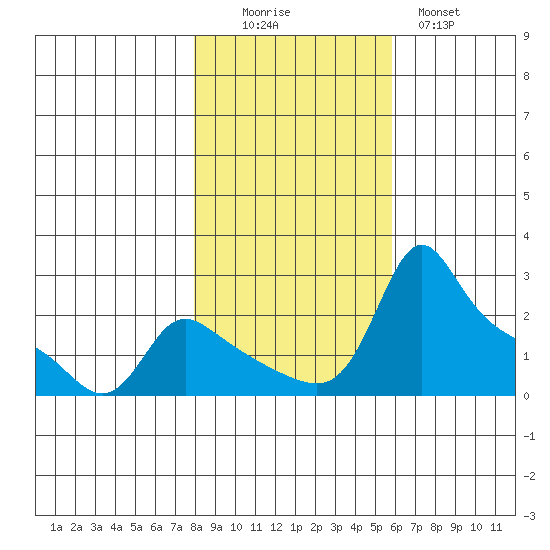 Multnomah Channel tide chart for Saturday, November 6, 2021