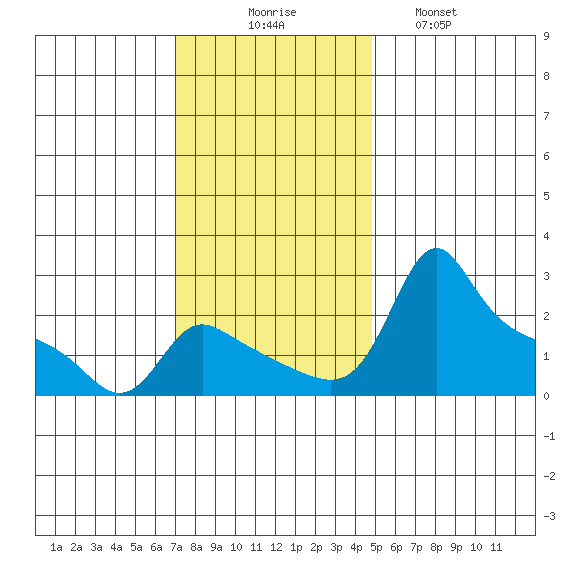 Multnomah Channel tide chart for Sunday, November 7, 2021
