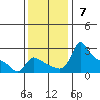 Multnomah Channel tide chart for Sunday, November 7, 2021