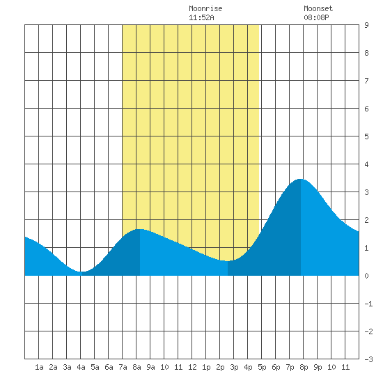 Multnomah Channel tide chart for Monday, November 8, 2021