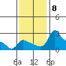 Multnomah Channel tide chart for Monday, November 8, 2021