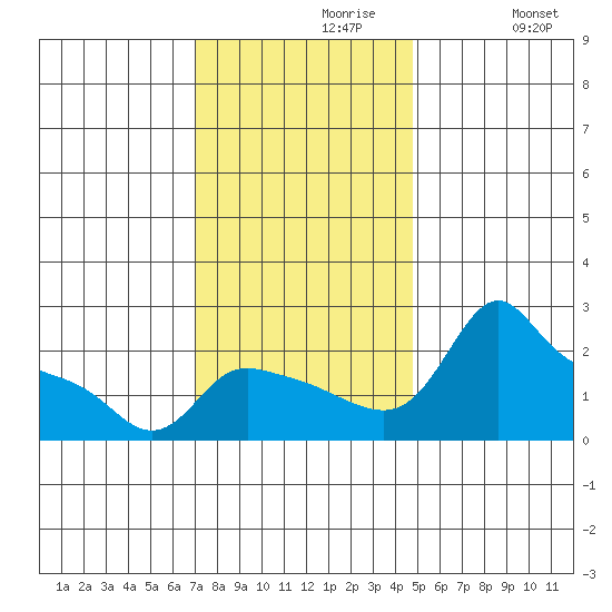 Multnomah Channel tide chart for Tuesday, November 9, 2021