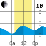 Multnomah Channel tide chart for Friday, December 10, 2021