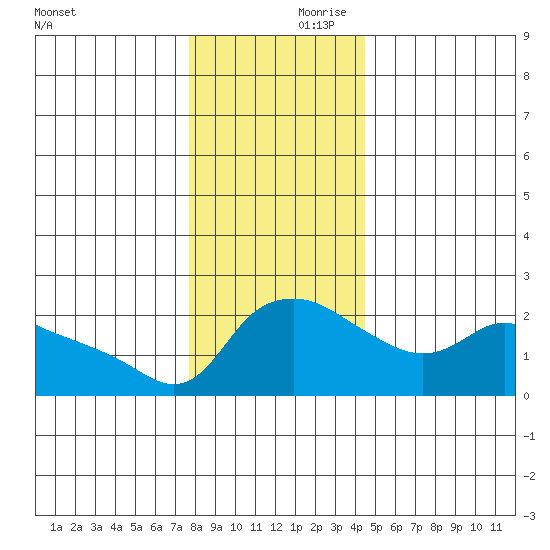 Multnomah Channel tide chart for Saturday, December 11, 2021