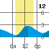Multnomah Channel tide chart for Sunday, December 12, 2021