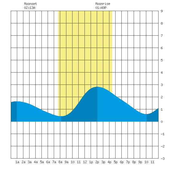 Multnomah Channel tide chart for Monday, December 13, 2021