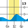 Multnomah Channel tide chart for Monday, December 13, 2021