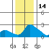 Multnomah Channel tide chart for Tuesday, December 14, 2021