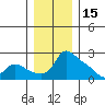 Multnomah Channel tide chart for Wednesday, December 15, 2021